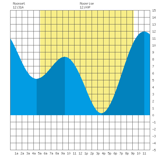 Langley tide chart for Saturday, June 20, 2026