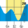 Langley tide chart for Saturday, June 20, 2026