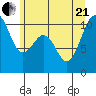 Langley tide chart for Sunday, June 21, 2026