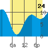 Langley tide chart for Wednesday, June 24, 2026
