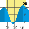 Langley tide chart for Sunday, June 28, 2026