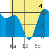Langley tide chart for Thursday, June 4, 2026