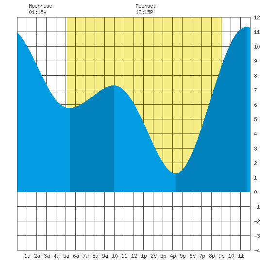 Langley tide chart for Sunday, June 7, 2026