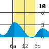 Huntington Beach tide chart for Sunday, January 10, 2021
