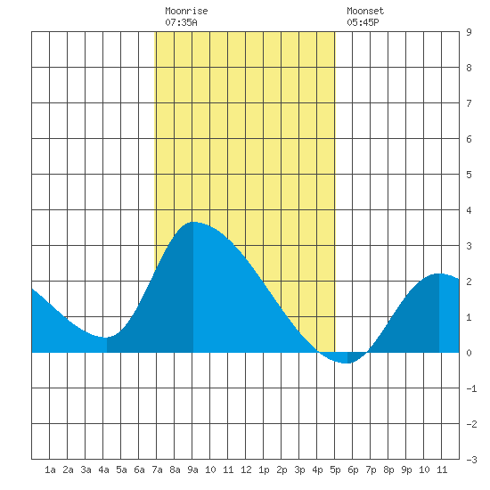 Huntington Beach tide chart for Wednesday, January 13, 2021