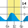 Huntington Beach tide chart for Thursday, January 14, 2021