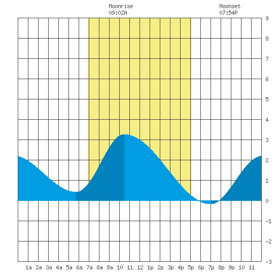 Huntington Beach tide chart for Friday, January 15, 2021