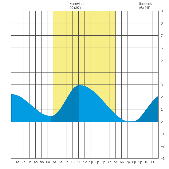 Huntington Beach tide chart for Saturday, January 16, 2021