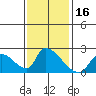Huntington Beach tide chart for Saturday, January 16, 2021