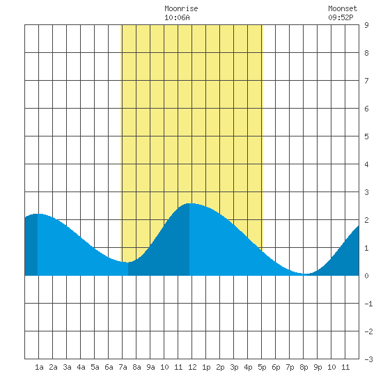 Huntington Beach tide chart for Sunday, January 17, 2021