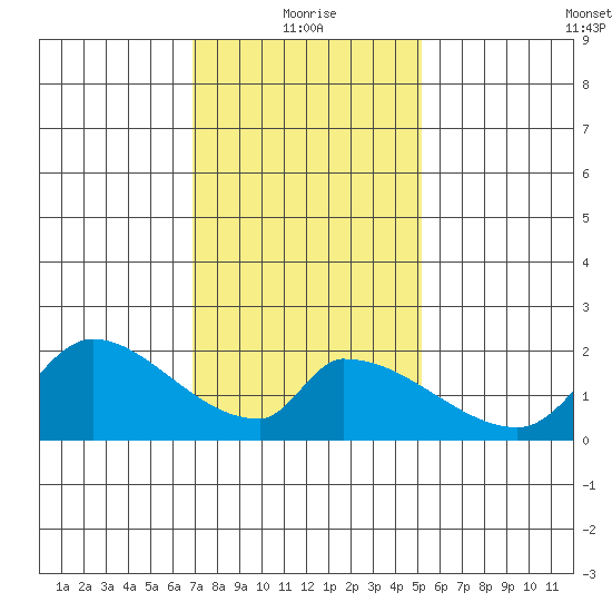 Huntington Beach tide chart for Tuesday, January 19, 2021