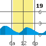 Huntington Beach tide chart for Tuesday, January 19, 2021