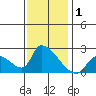 Huntington Beach tide chart for Friday, January 1, 2021