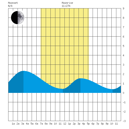 Huntington Beach tide chart for Wednesday, January 20, 2021