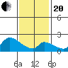 Huntington Beach tide chart for Wednesday, January 20, 2021