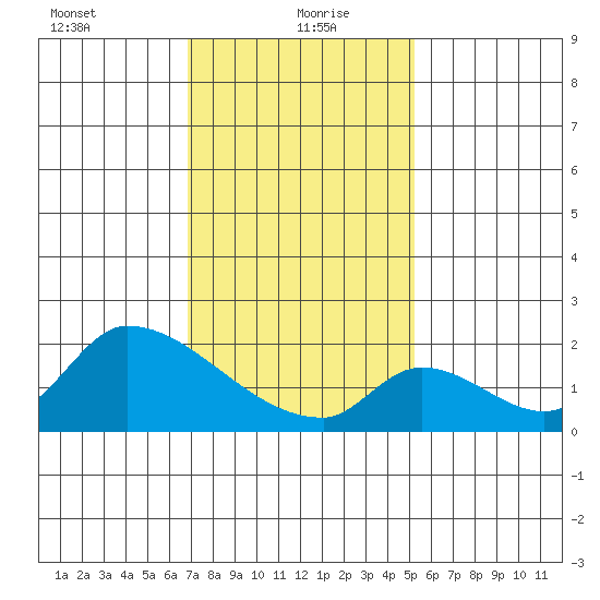 Huntington Beach tide chart for Thursday, January 21, 2021