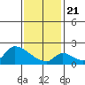 Huntington Beach tide chart for Thursday, January 21, 2021