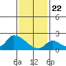 Huntington Beach tide chart for Friday, January 22, 2021