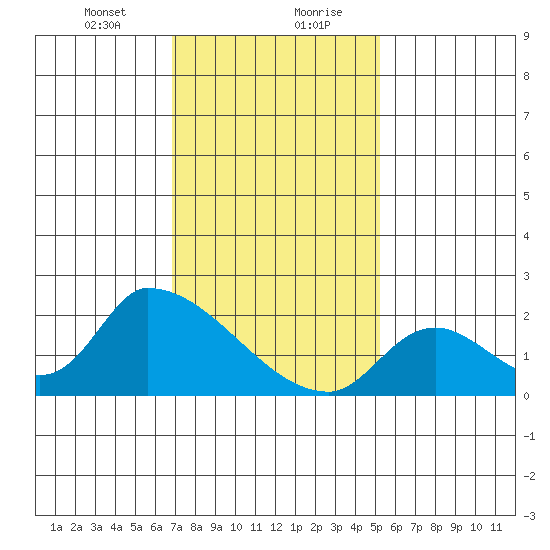 Huntington Beach tide chart for Saturday, January 23, 2021