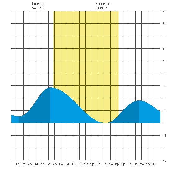 Huntington Beach tide chart for Sunday, January 24, 2021
