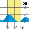 Huntington Beach tide chart for Monday, January 25, 2021