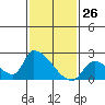 Huntington Beach tide chart for Tuesday, January 26, 2021