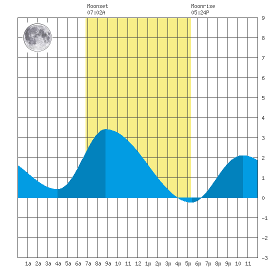 Huntington Beach tide chart for Thursday, January 28, 2021