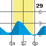 Huntington Beach tide chart for Friday, January 29, 2021