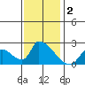 Huntington Beach tide chart for Saturday, January 2, 2021