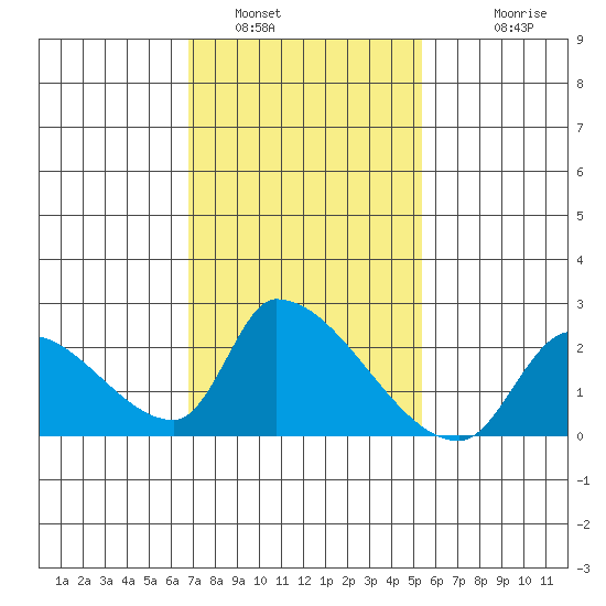 Huntington Beach tide chart for Sunday, January 31, 2021