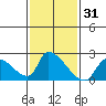 Huntington Beach tide chart for Sunday, January 31, 2021