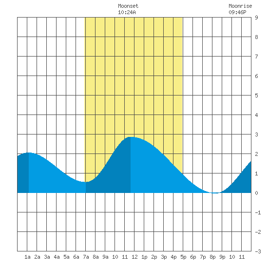Huntington Beach tide chart for Sunday, January 3, 2021