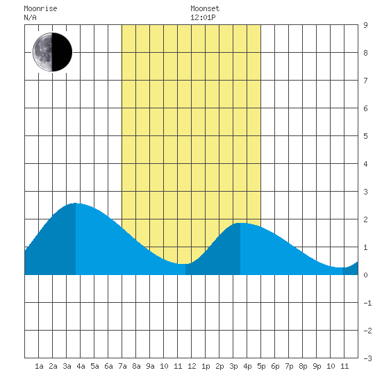 Huntington Beach tide chart for Wednesday, January 6, 2021