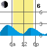 Huntington Beach tide chart for Wednesday, January 6, 2021