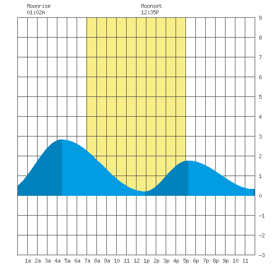 Huntington Beach tide chart for Thursday, January 7, 2021