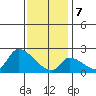 Huntington Beach tide chart for Thursday, January 7, 2021