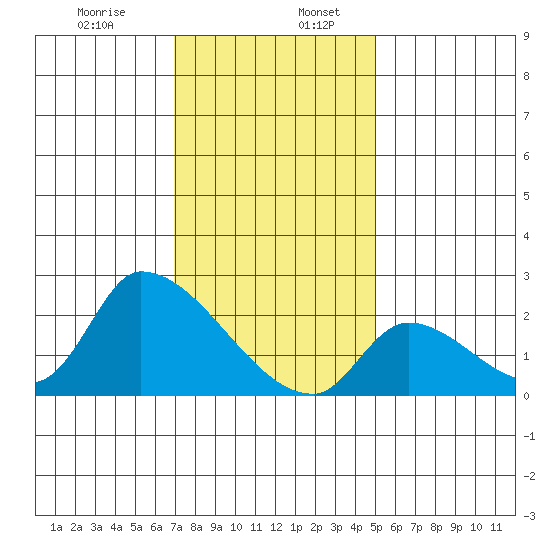 Huntington Beach tide chart for Friday, January 8, 2021