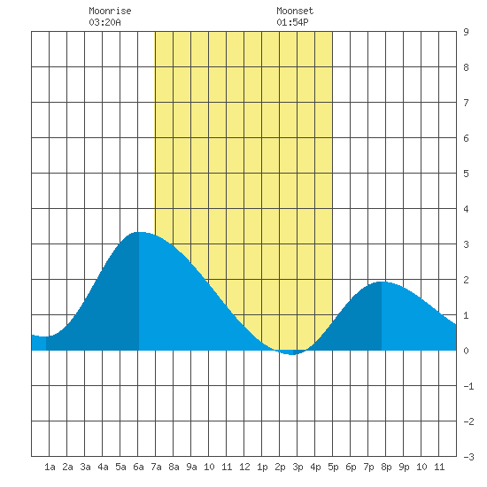 Huntington Beach tide chart for Saturday, January 9, 2021