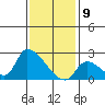 Huntington Beach tide chart for Saturday, January 9, 2021