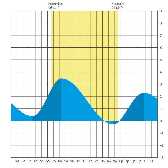 Huntington Beach tide chart for Wednesday, February 10, 2021