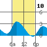 Huntington Beach tide chart for Wednesday, February 10, 2021