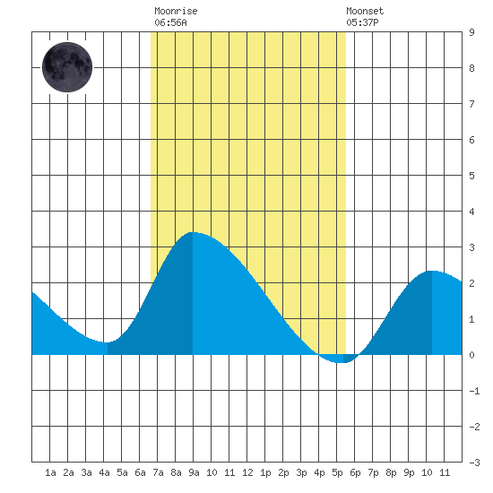 Huntington Beach tide chart for Thursday, February 11, 2021