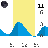 Huntington Beach tide chart for Thursday, February 11, 2021