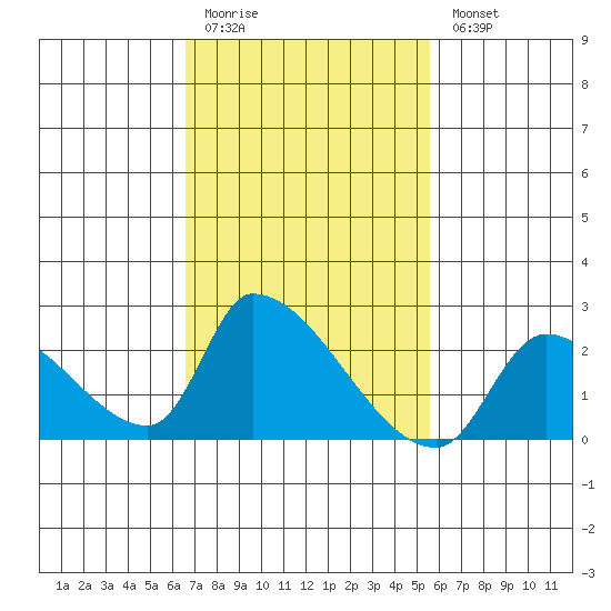 Huntington Beach tide chart for Friday, February 12, 2021