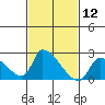 Huntington Beach tide chart for Friday, February 12, 2021