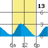 Huntington Beach tide chart for Saturday, February 13, 2021