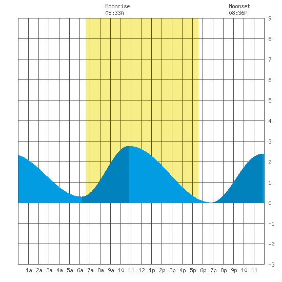 Huntington Beach tide chart for Sunday, February 14, 2021