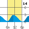 Huntington Beach tide chart for Sunday, February 14, 2021