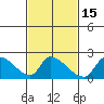 Huntington Beach tide chart for Monday, February 15, 2021