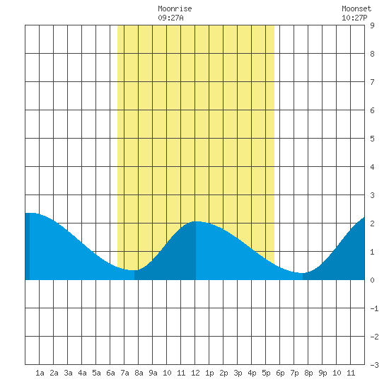 Huntington Beach tide chart for Tuesday, February 16, 2021